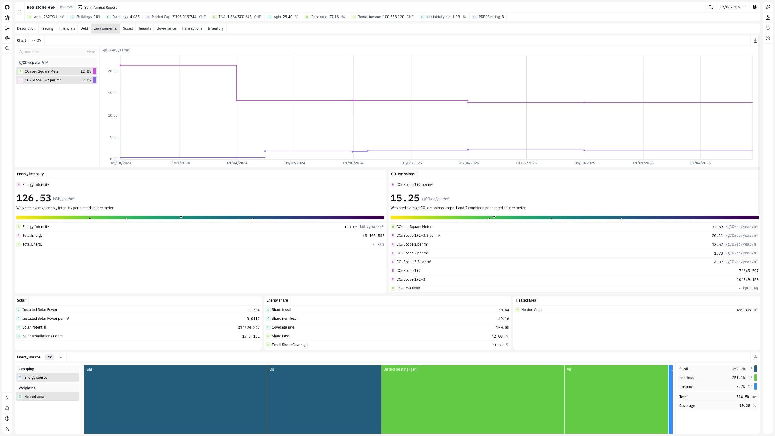 Eine ESG-Analyseansicht in Quanthome Platform mit Umweltkennzahlen für ein Gebäude.