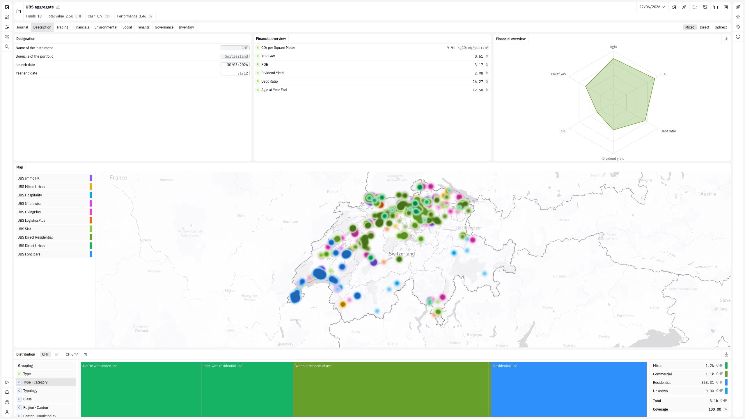 Eine Portfolio-Ansicht in Quanthome Platform mit Allokationen, Finanzkennzahlen und einer Karte der Positionen.