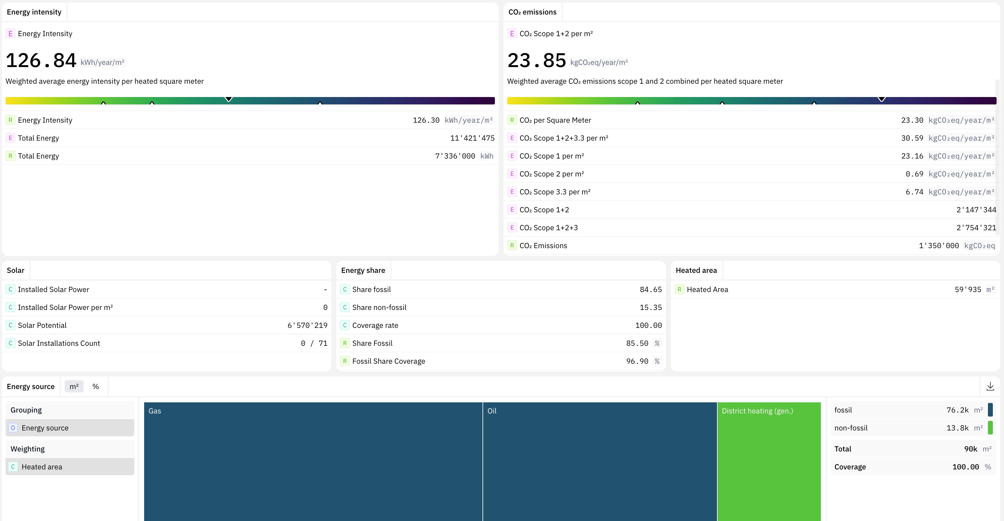A building-level ESG reporting dashboard with energy and CO₂ metrics in Quanthome